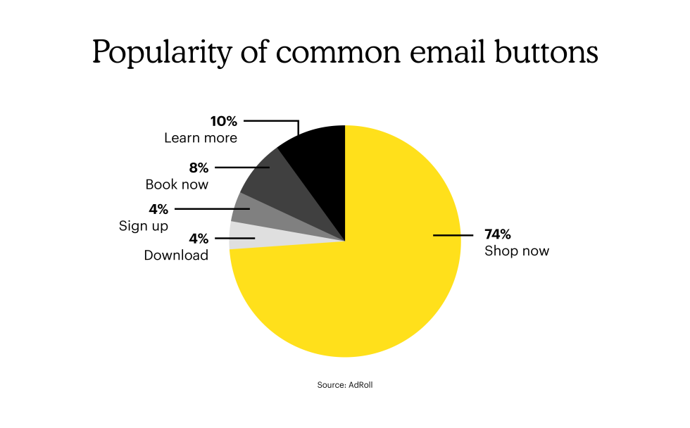 Popularity of common email button CTAs shows "Shop now" as the most popular at 74%