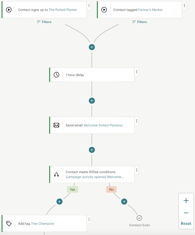 Ejemplo de un mapa del recorrido del cliente con dos puntos de partida, un retraso, un correo electrónico y una ramificación del tipo condicional "si/si no".