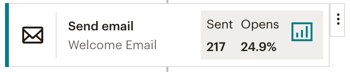 example of an email journey point that shows 217 sends, and an open percentage of 24.9.