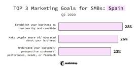 Top 3 Marketing Goals for SMBs: Spain, Q2 2020
Establish your business as trustworthy and credible 28%
Make people aware of/educated about your business 26%
Understand your customer/prospective customers' preferences, needs, or feedback 23%