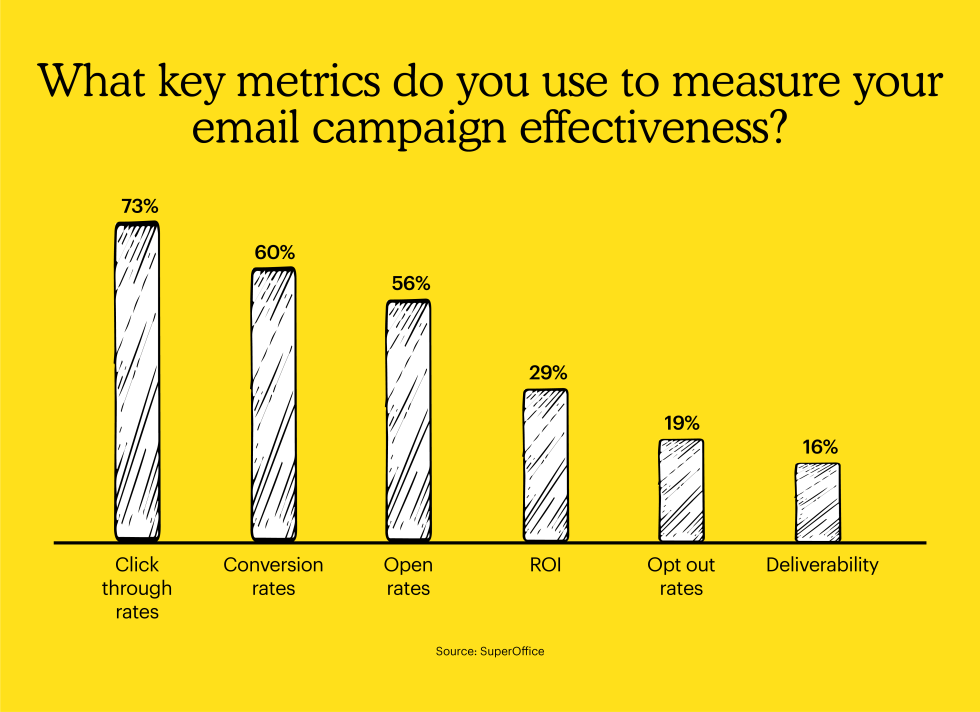 What key metrics do you use to measure your email campaign effectiveness? 