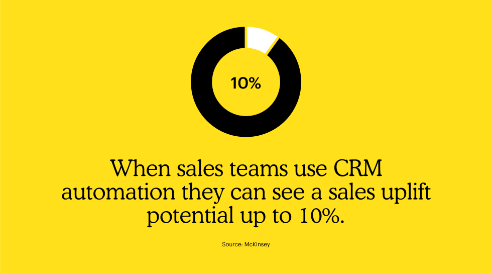 When sales teams use CRM automation they can see a sales uplift potential up to 10%.