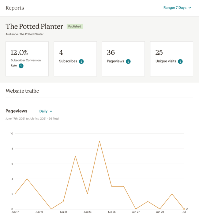 Una imagen del informe del sitio web. Incluye el nombre del sitio web, The Potted Planter; el nombre del público, The Potted Planter; la tasa de conversión de suscriptores, 12 %; el número total de suscripciones, 4; las visitas totales a la página, 36; y las visitas únicas, 26. El gráfico de tráfico del sitio web muestra los totales diarios de las vistas de página web.