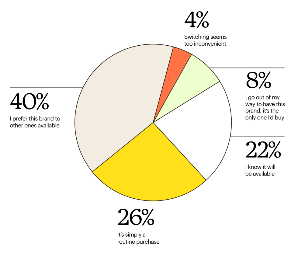 Pie chart split into 5 pieces showing the percentage of reasons customers purchase from the same brand