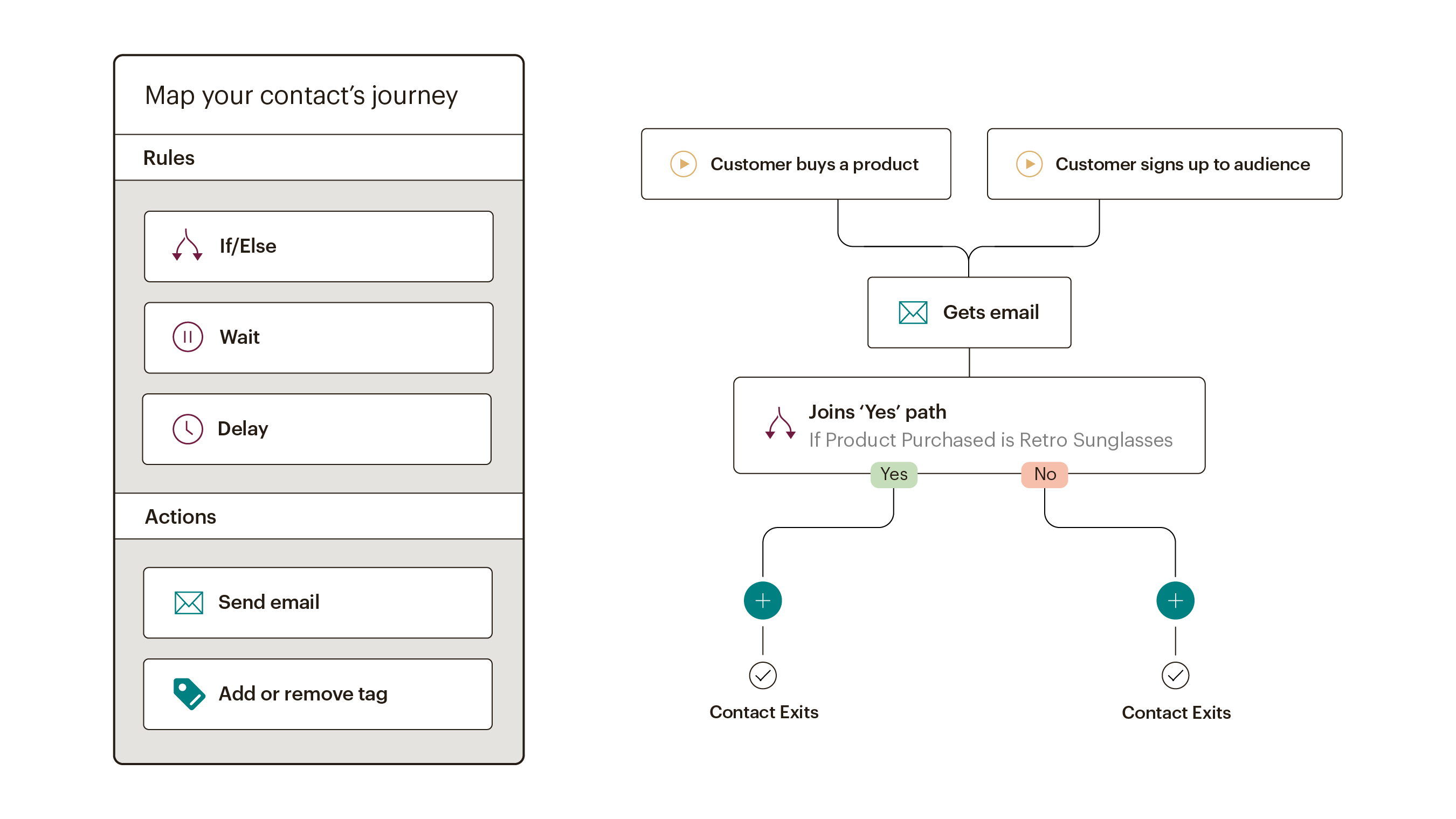 Tableau de bord du parcours client