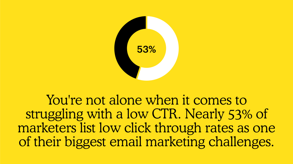 You're not alone when it comes to struggling with a low CTR. Nearly 53% of marketers list low click through rates as one of their biggest email marketing challenges. 