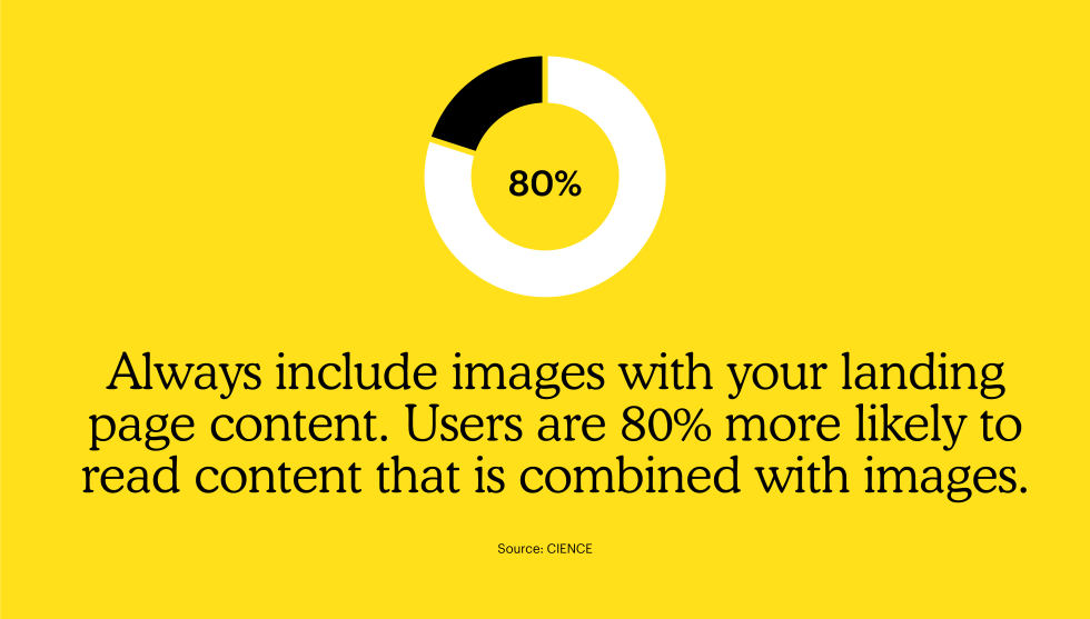 Always include images with your landing page content. Users are 80% more likely to read content that is combined with images.