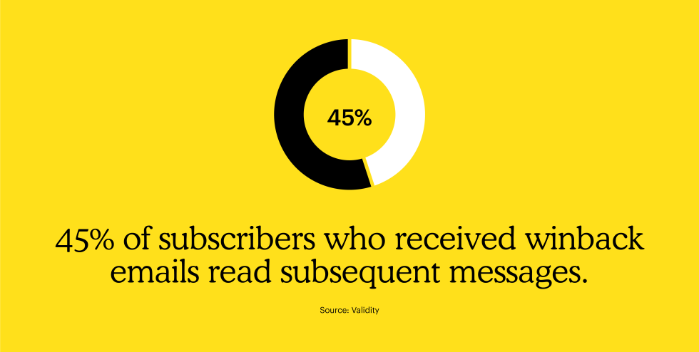 Graphic with the headline "45% of subscribers who received winback emails read subsequent messages"