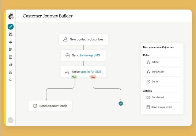 a screen showing the user interface for Campaign Manager, with a flow onscreen showing a contact's journey. If the new contact subscribes, Mailchimp sends a follow-up SMS, and if they opt in for SMS, Mailchimp sends a discount code.