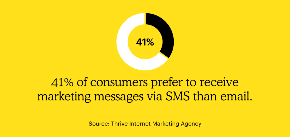 41% of consumers prefer to receive marketing messages via SMS than email
