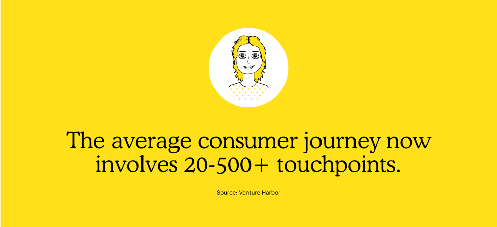 The average consumer journey now involves 20-500+ touchpoints.