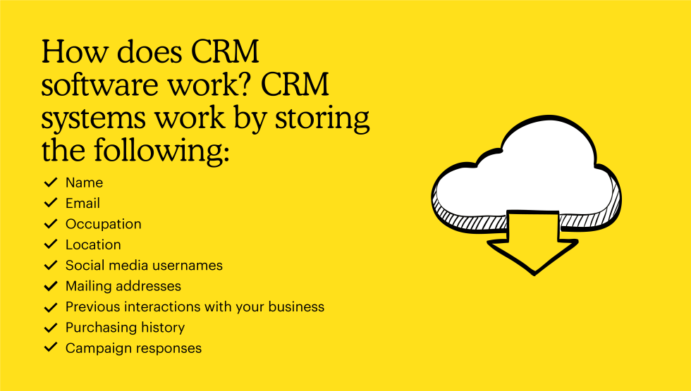 How does CRM software work? CRMs work by storing the following:  Name,  Email,  Occupation,  Location, Social media usernames,  Mailing addresses, Previous interactions with your business, Purchasing history, Campaign responses 