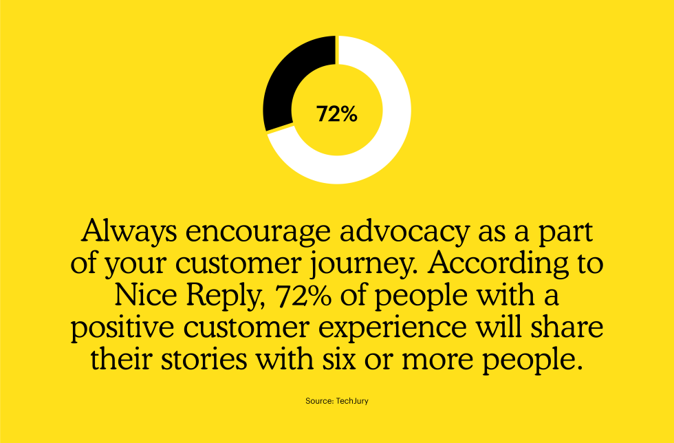 Always encourage advocacy as a part of your customer journey. According to Nice Reply, 72% of people with a positive customer experience will share their stories with six or more people.