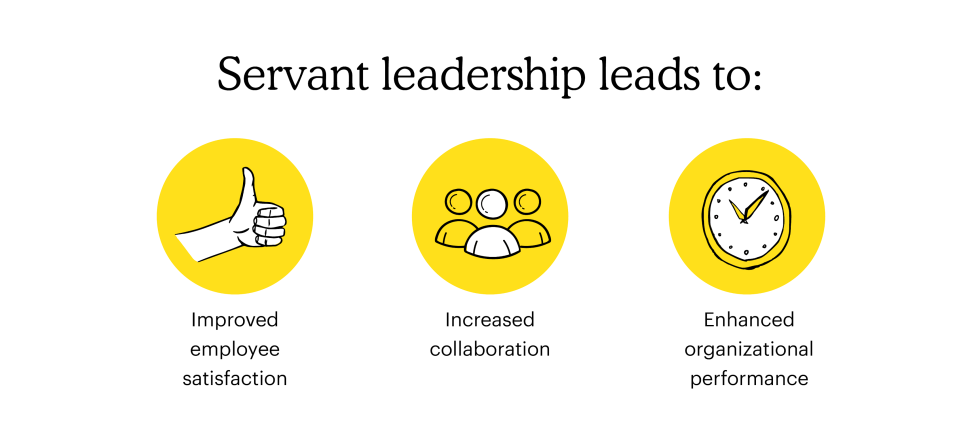 Servant leadership leads to: Improved employee satisfaction, increased collaboration, enhanced organizational performance