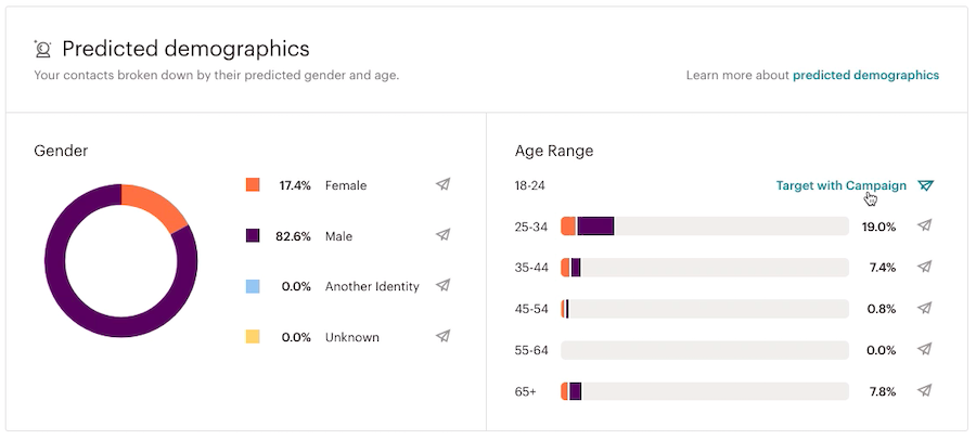 NO ALT predicted-demographics