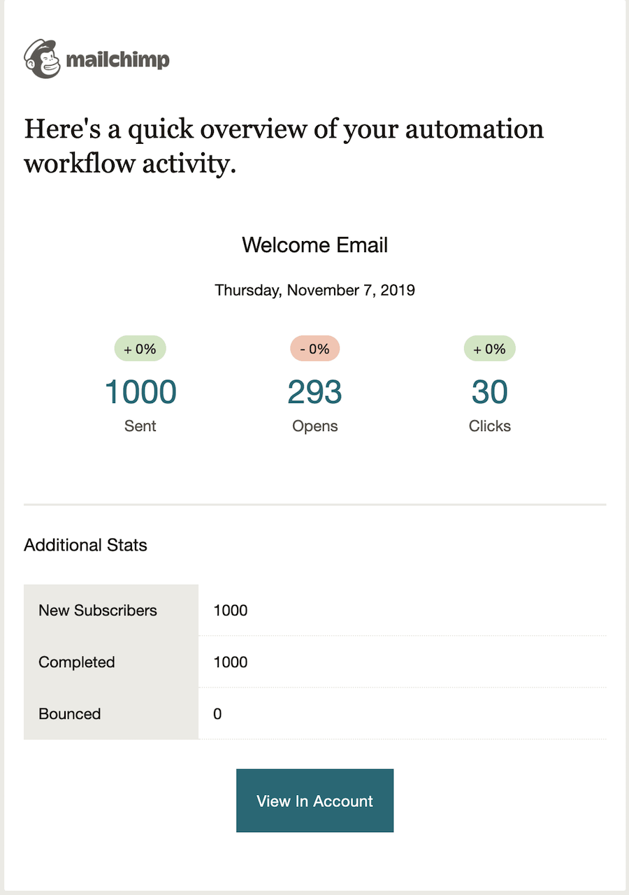 Beispielbericht-Automatisierungen-Statistiken-in-Aktivitäts-Digest-E-Mail