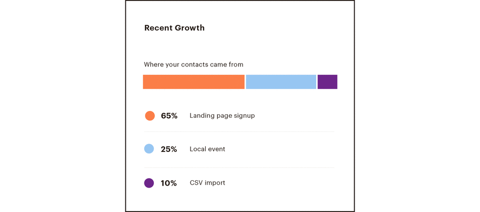 Illustration of the recent growth module within the audience dashboard