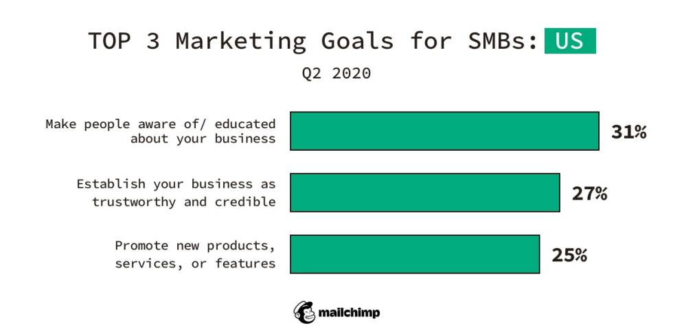 Top 3 Marketing Goals for SMBs: US, Q2 2020
Make people aware of/educated about your business
Establish your business as trustworthy and credible
Promote new products, services, or features