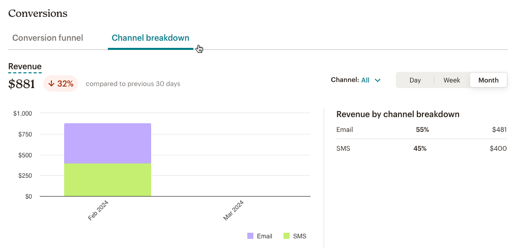 NO ALT-conversions-channel-breakdown