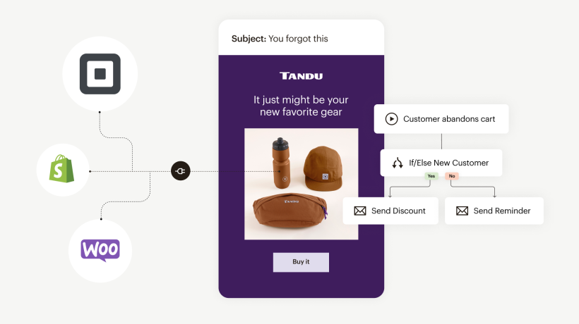 Square, Shopify, and Woocommerce logos with dotted lines flowing into a mobile email. An automated customer journey flow is next to it and slightly overtop