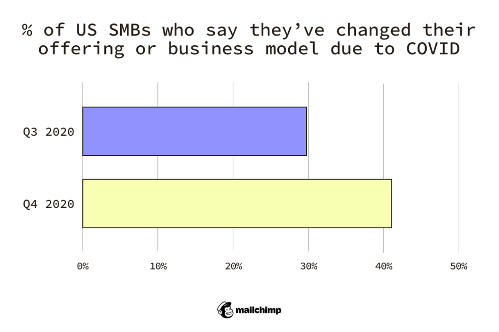 Share of US small businesses who changed their offering or business model