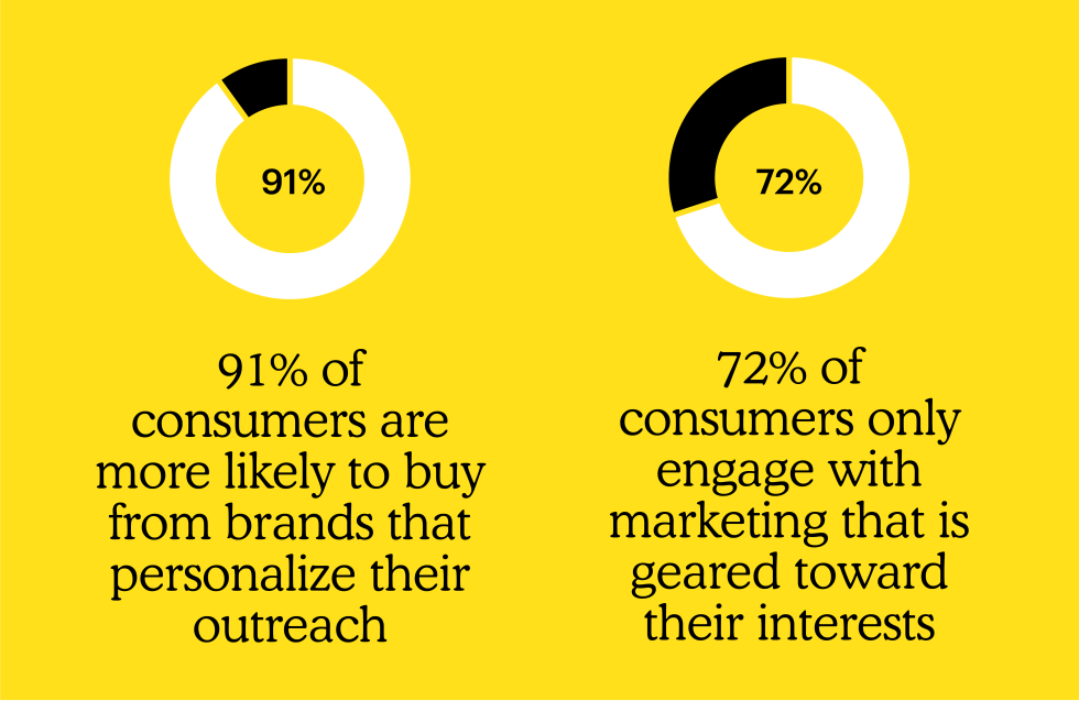 91% of consumers are more likely to buy from brands that personalize their outreach and 72% of consumers only engage with marketing that is geared toward their interests